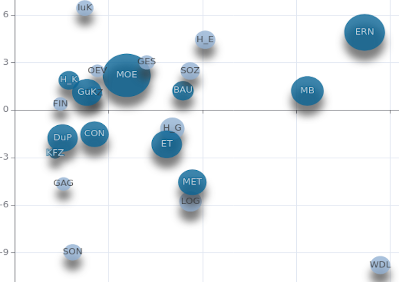 Bubblegrafik